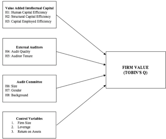 Gambar 3. 1. Model Analisis 