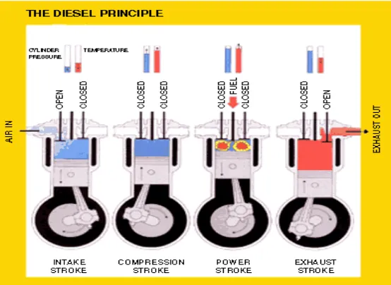 Gambar 2.5 Langkah kerja mesin diesel 4 langkah[14]