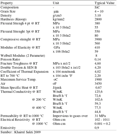 Tabel 2.3  Sifat - sifat fisik dari Silikon Karbida 