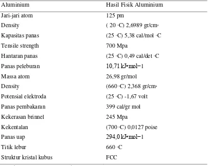 Tabel 2.1  Sifat - sifat  fisik  aluminium 