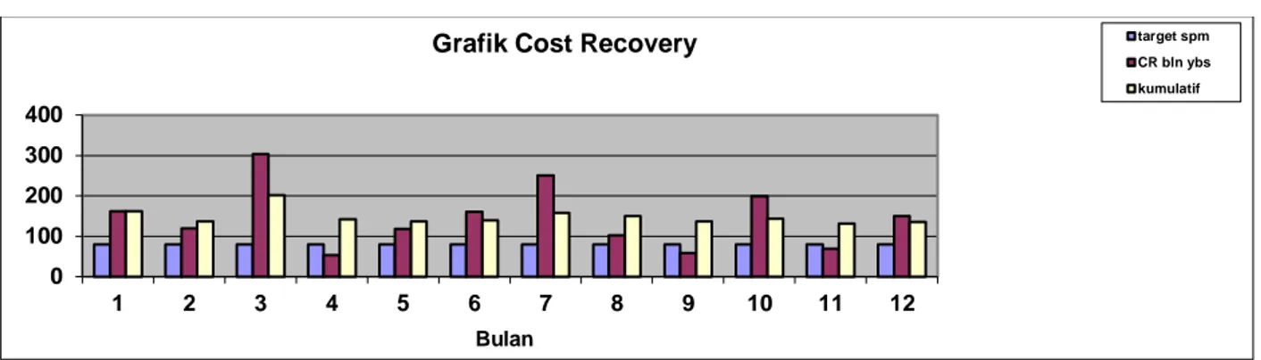 Grafik  Cost recovery Desember 2021 dapat dilihat  seperti dibawah ini : 