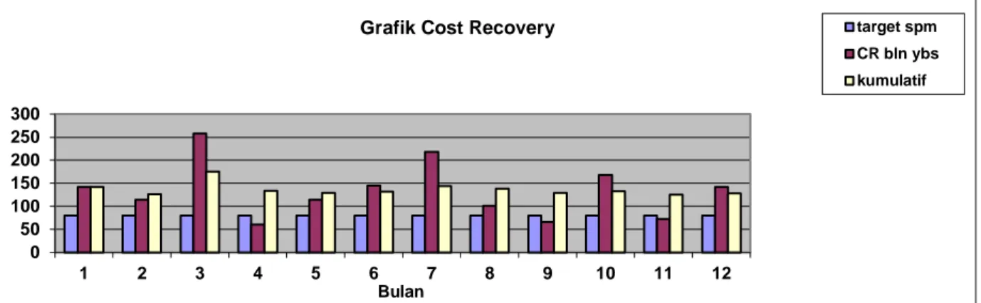 Grafik  Cost recovery  SKPD &amp; BLUD Desember 2021 dapat dilihat seperti dibawah ini : 