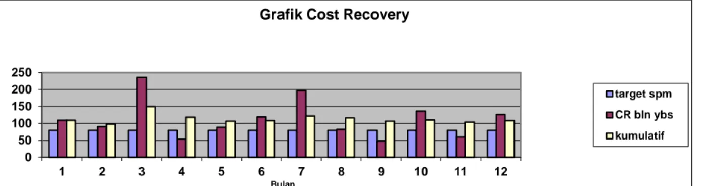 Grafik  Cost recovery Penerimaan BLUD dibandingkan dengan Pengeluaran SKPD &amp; 