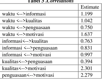 Tabel 3 .Correlations  Estimate  waktu &lt;--&gt;informasi  1.199  waktu &lt;--&gt;kualitas  1.042  waktu &lt;--&gt;penguasaan  0.750  waktu &lt;--&gt;motivasi  1.637  informasi&lt;--&gt;kualitas  0.763  informasi &lt;--&gt;penguasaan  0.831  informasi &lt