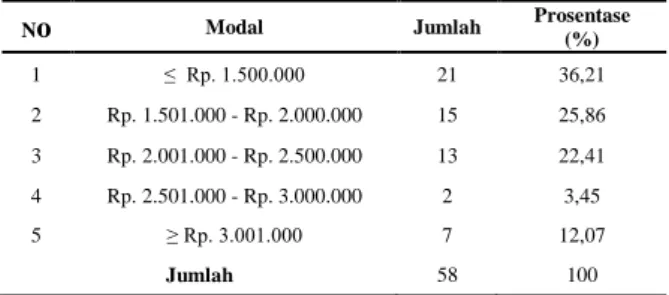 Tabel 3  Jumlah  Data  Biaya  Pendistribusian  Brem  Untuk  Memasarkan  Brem  di  Desa  Bancong  Kecamatan  Wonoasri  dan  Desa  Kaliabu  Kecamatan  Mejayan  Kabupaten  Madiun  Tahun 2014 