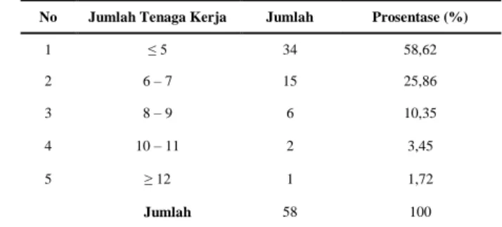 Tabel 6   Data  Jumlah  Tenaga  Kerja  Industri  Brem  di  Desa  Bancong  Kecamatan Wonoasri dan Desa Kaliabu Kecamatan Mejayan  Kabupaten Madiun Tahun 2014
