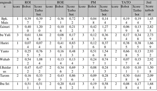 Tabel 3.  Score Terbobot Perspektif  Keuangan Industri Kecil Sandal Wedoro  Sidoarjo 