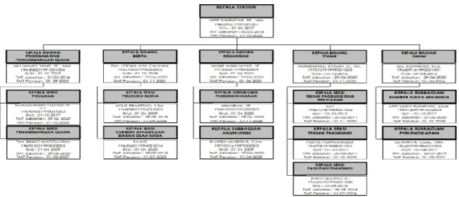 Gambar 1.1    Struktur Organisasi TVRI Stasiun Jawa Barat  