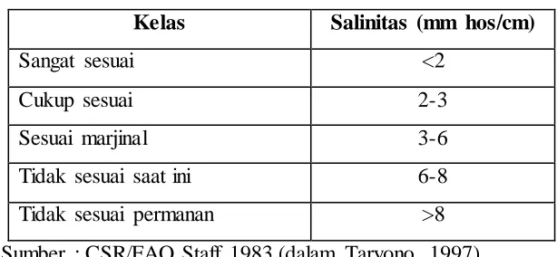Tabel 1.4 Klasifikasi Salinitas 