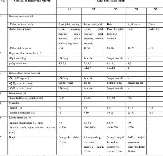 Tabel 1.5 Penggolongan Kelas-kelas Kesesuian Lahan untuk Padi Sawah 