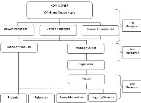 Gambar Struktur Organisasi CV. Grand Keude Kupie 