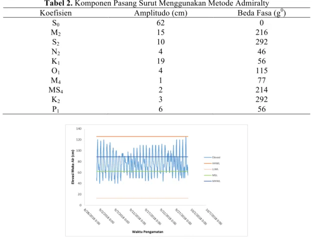 Tabel 2. Komponen Pasang Surut Menggunakan Metode Admiralty 
