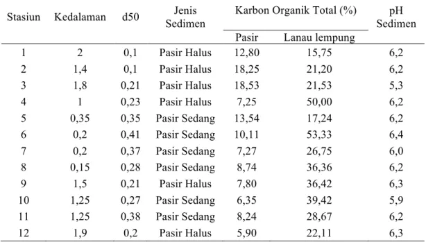 Tabel 3. Konsentrasi karbon organik total pada sedimen dasar di Perairan muara   Sungai Kaliboyo Batang 