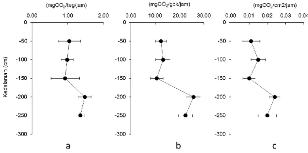 Gambar 4. Profil serapan karbon oleh T. hemprichii berdasarkan kedalaman perairan. (a) per tunas, (b) per biomassa kering,  dan (c) per luas daun