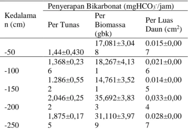 Tabel 3. Serapan karbon lamun T. hemprichii dalam bentuk  bikaronat (equivalen) 