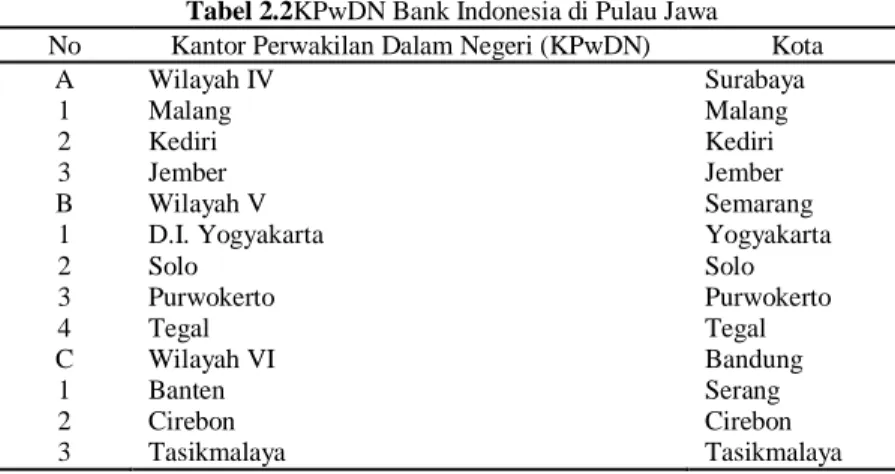 Tabel 2.2KPwDN Bank Indonesia di Pulau Jawa 