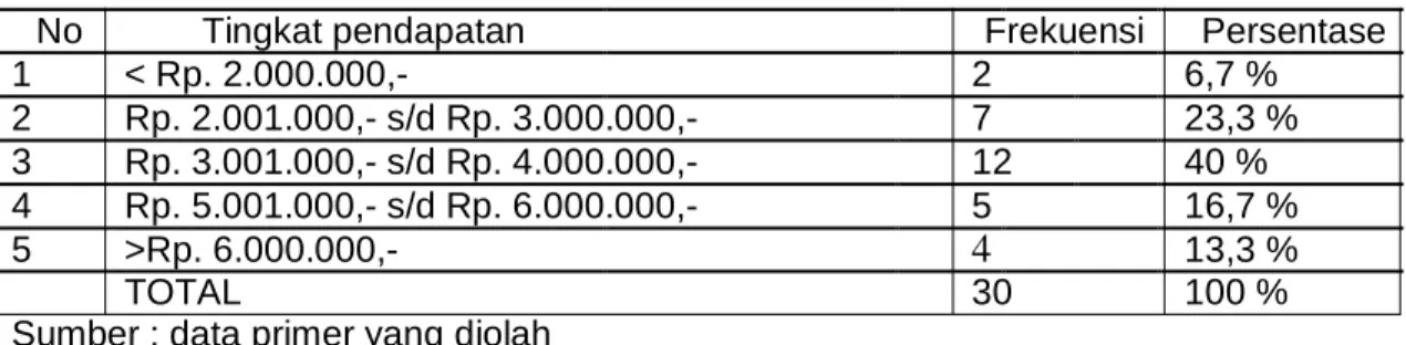 Tabel 6. Pendapatan per bulan responden 