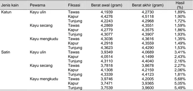 Tabel  2.  Hasil  uji  pengujian  %  serapan  warna  dari  bahan  tiga  jenis  kayu  terhadap  kain  katun dan satin 