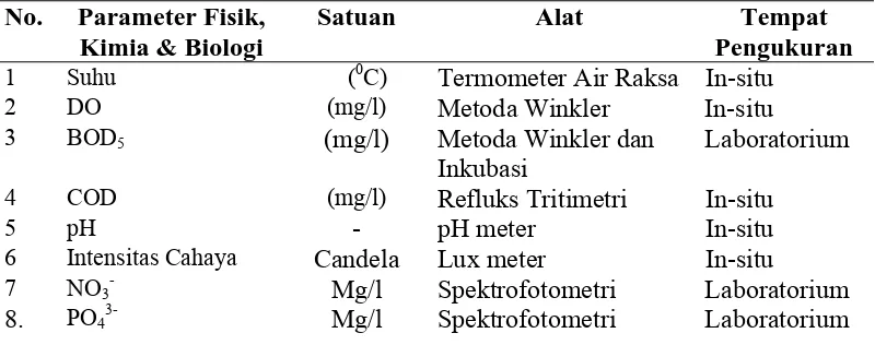 Tabel 3.1 Alat dan Satuan yang Dipergunakan dalam Pengukuran Faktor                  Fisik   Kimia dan Biologi Perairan  
