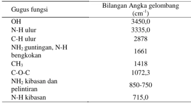 Gambar 3. Analisis gugus fungsi kitosan rasio (a) 1:15,