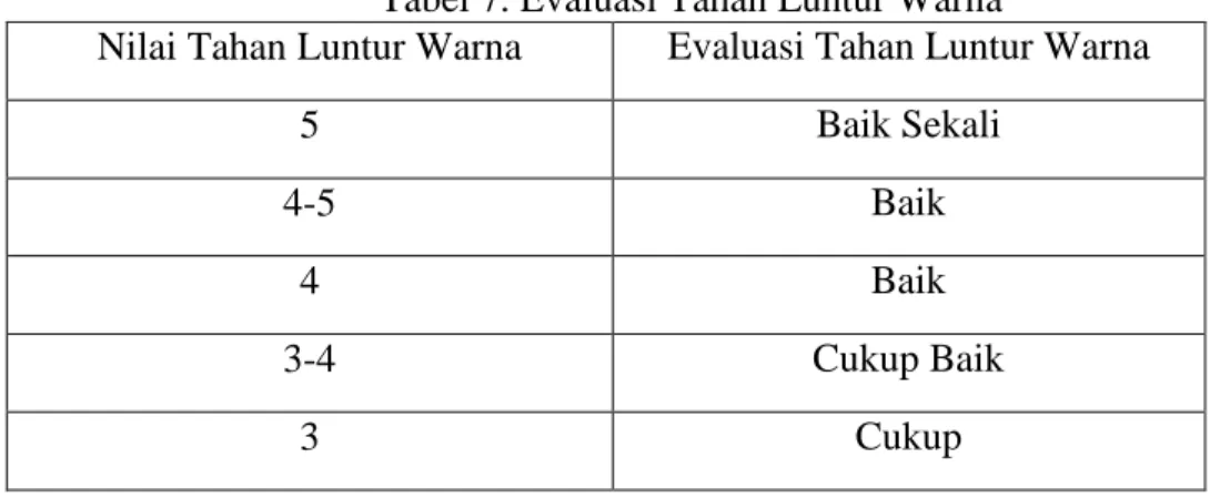 Tabel 7. Evaluasi Tahan Luntur Warna 