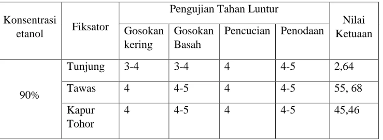 Tabel  10.  Data  pengujian  kualitas  kain  batik  yang  dicelup  zat  warna  alam  kulit  manggis menggunakan etanol 90% 