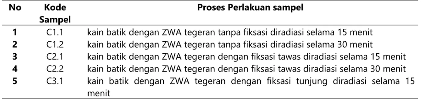 Tabel 1. Kode sampel untuk kain batik dengan pewarnaan secang ( Caesalpinia sappan )