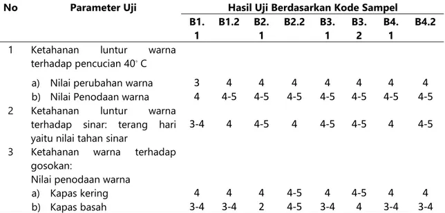 Tabel 7. Data uji kelunturan batik dengan pewarnaan Mahoni ( Swietenia mahagoni )