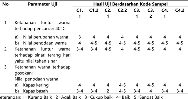 Tabel 8. Data uji kelunturan batik dengan ZWA Tegeran ( Cudrania javanensis ) menggunakan energi radiasi berkas elektron