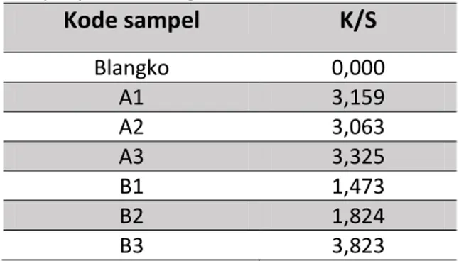 Tabel  5.  Hasil  rata-rata  uji  ketahanan  luntur  warna  terhadap  pencucian,  gosokan  (basah)  dan sinar sampel pewarnaan gambir 