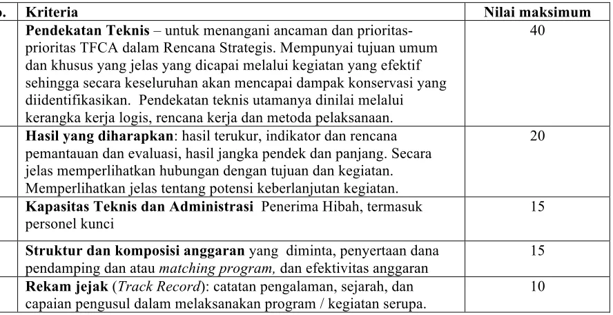 Tabel 1. Kriteria penilaian proposal 