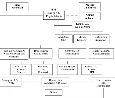Gambar 2. Bagan Struktur Organisasi 