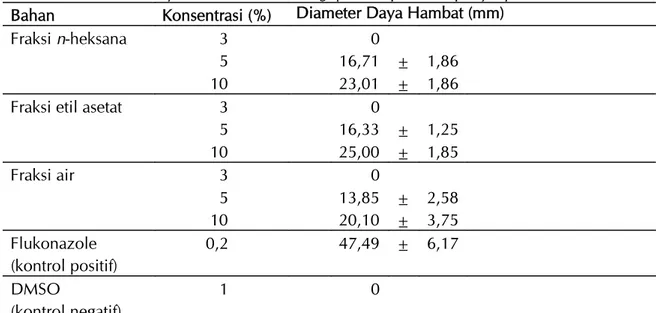 Gambar 1.  Rata-rata diameter daya hambat fraksi  n-heksana, etil asetat, dan air daun bunga pukul empat  pada konsentrasi 3%, 5%, dan 10% terhadap Pityrosporum ovale.