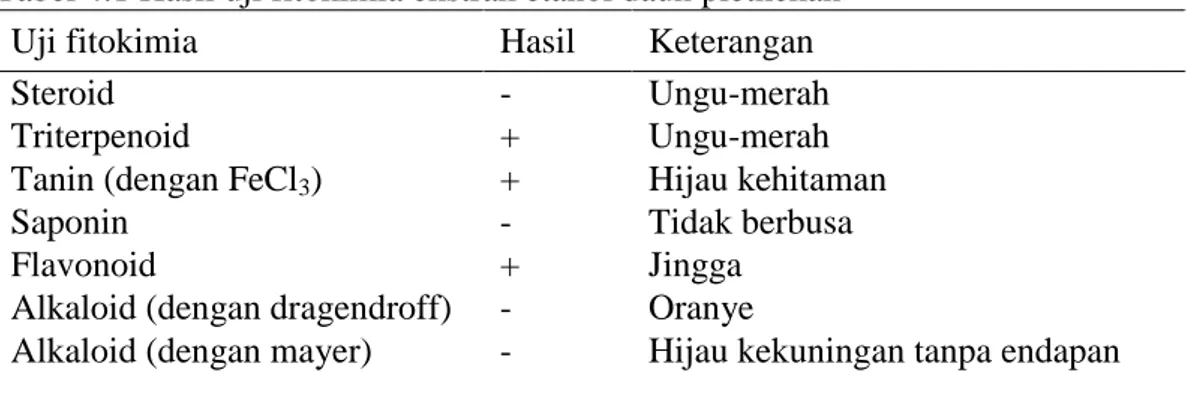 Tabel 4.1 Hasil uji fitokimia ekstrak etanol daun plethekan 
