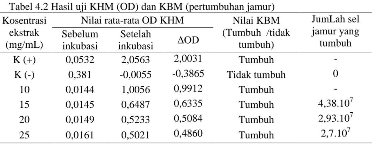 Tabel 4.2 Hasil uji KHM (OD) dan KBM (pertumbuhan jamur)  Kosentrasi 