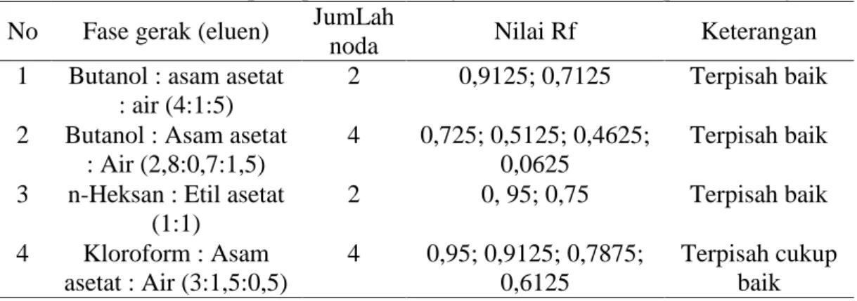 Tabel 4.3 Variasi eluen pada pemisahan senyawa tanin dan hasil pemisahannya.  No  Fase gerak (eluen)  JumLah 