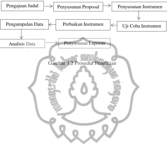 Gambar 3.2 Prosedur Penelitian 