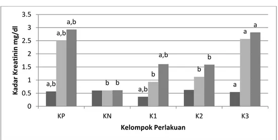 Gambar  2.  Rerata  kadar  kreatinin.  KP=  Kelompok  Kontrol  Positif  (Gentamisin  80  mg/kgbb),  KN=Kelompok  Kontrol  Negatif  (CMC),  K1=Kelompok  Perlakuan  1  (Ekstrak  daun  karamunting  dosis  600  mg/kgbb),  K2=  Kelompok  Perlakuan  2  (Ekstrak 