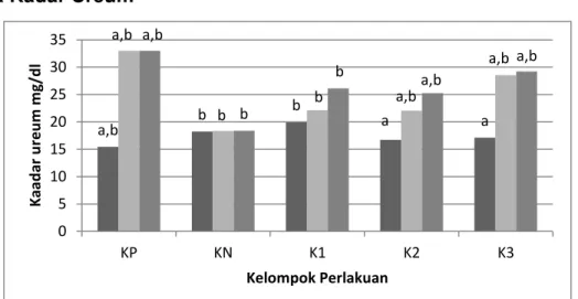 Gambar  1.  Rerata  kadar  ureum.  KP=  Kelompok  Kontrol  Positif  (Gentamisin  80  mg/kgbb),  KN=Kelompok  Kontrol  Negatif  (CMC),  K1=Kelompok  Perlakuan  1  (Ekstrak  daun  karamunting  dosis  600  mg/kgbb),  K2=  Kelompok  Perlakuan  2  (Ekstrak  dau