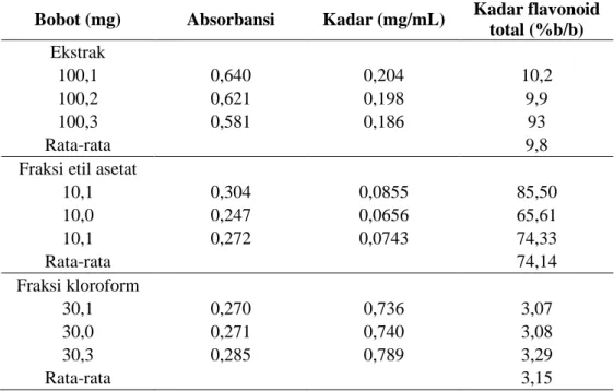 Tabel I. Kadar flavonoid total fraksi etil asetat, fraksi kloroform dan ekstrak 