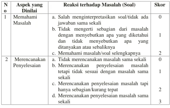 Tabel 2.1 Rubrik Penilain  Kemampuan Pemecahan Masalah Siswa. 26 N