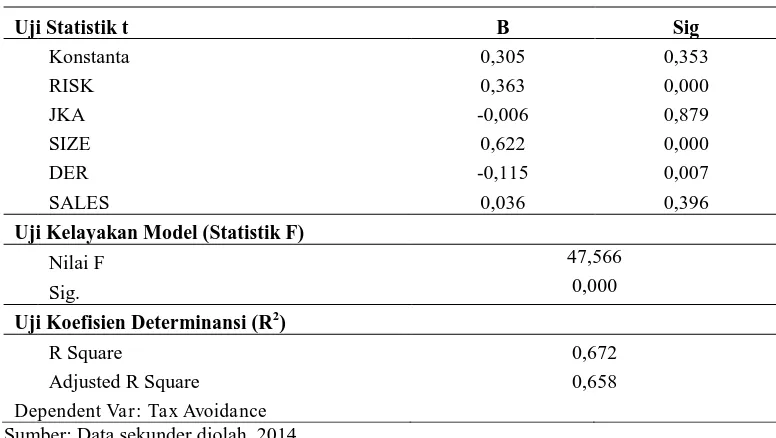 Tabel 4.4  Hasil Uji Regresi Linier Berganda 