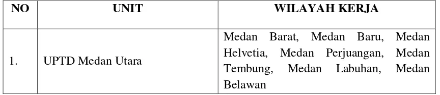 Tabel Unit Pelakasana Teknis Daerah  (UPTD) Provinsi Sumatera Utara 