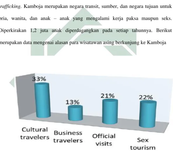 Gambar 1.1 Alasan Wisatawan Asing Berkunjung ke Kamboja (Sumber : 