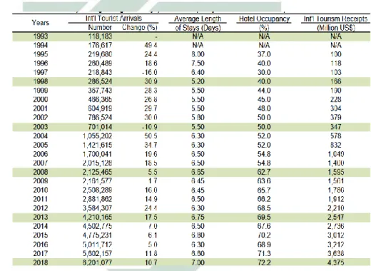 Tabel 4.1 Kedatangan Wisatawan Asing ke Kamboja 50