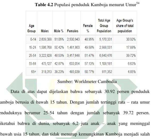 Table 4.2 Populasi penduduk Kamboja menurut Umur 54