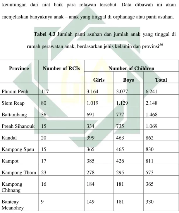 Tabel  4.3  Jumlah  panti  asuhan  dan  jumlah  anak  yang  tinggal  di 