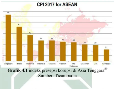 Grafik 4.1 indeks presepsi korupsi di Asia Tenggara 59 Sumber: Ticambodia 