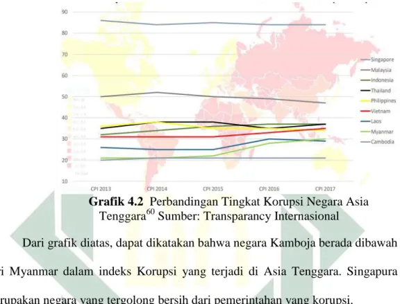 Grafik 4.2  Perbandingan Tingkat Korupsi Negara Asia  Tenggara 60  Sumber: Transparancy Internasional 