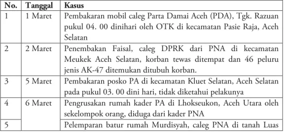 Tabel 1. Daftar kekerasan pemilu di Aceh Maret 2014  No.   Tanggal  Kasus 